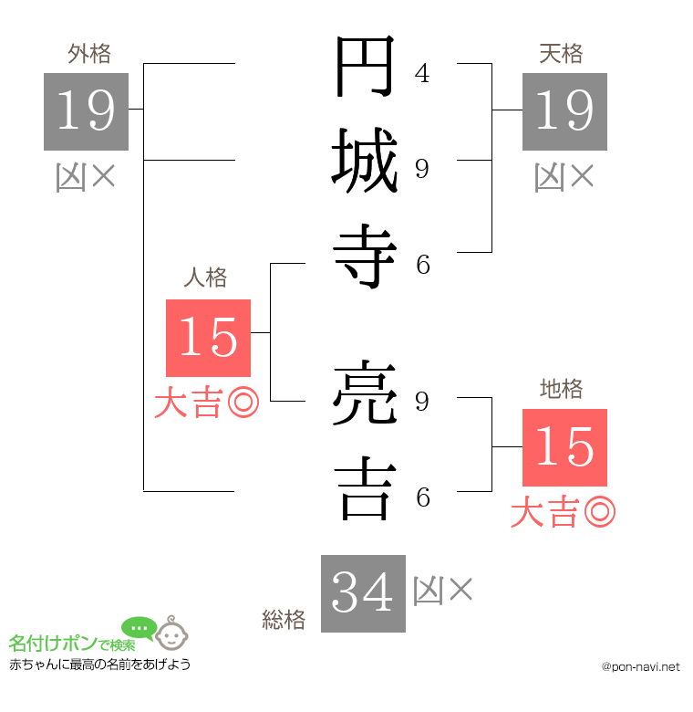 円城寺 亮吉さんの姓名判断結果