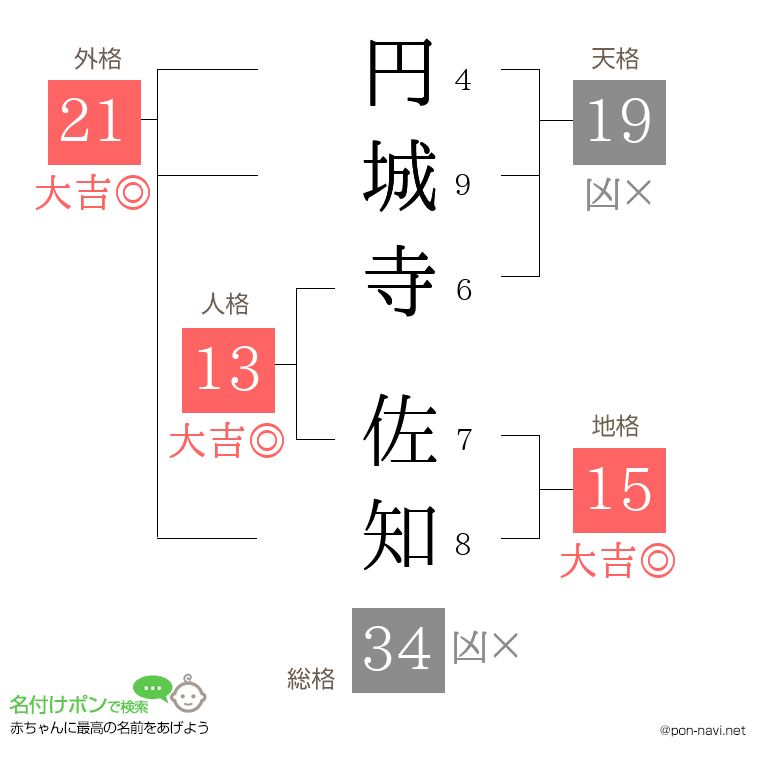 円城寺 佐知さんの姓名判断結果