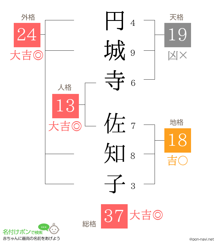 円城寺 佐知子さんの姓名判断結果