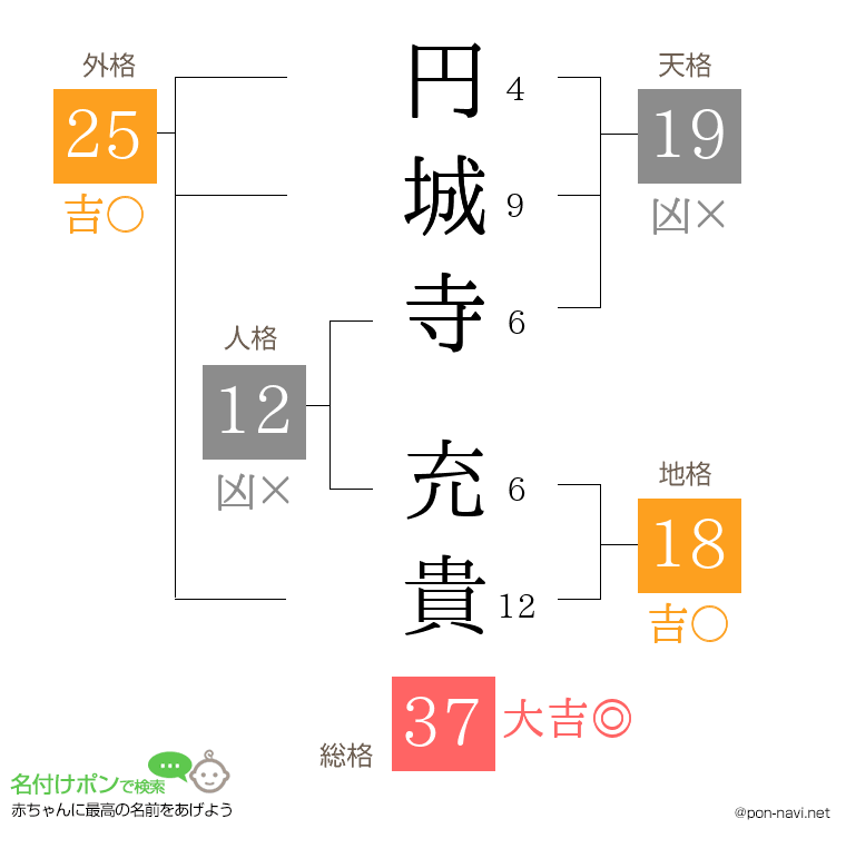 円城寺 充貴さんの姓名判断結果