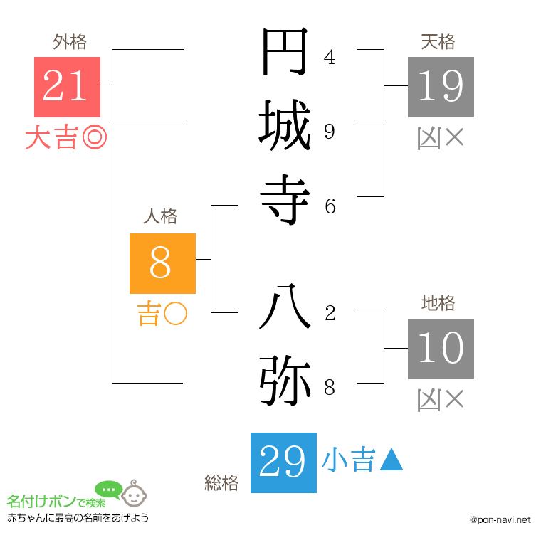 円城寺 八弥さんの姓名判断結果