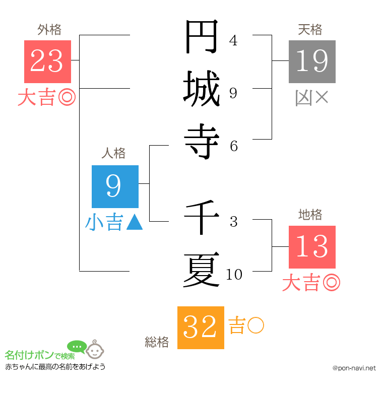 円城寺 千夏さんの姓名判断結果
