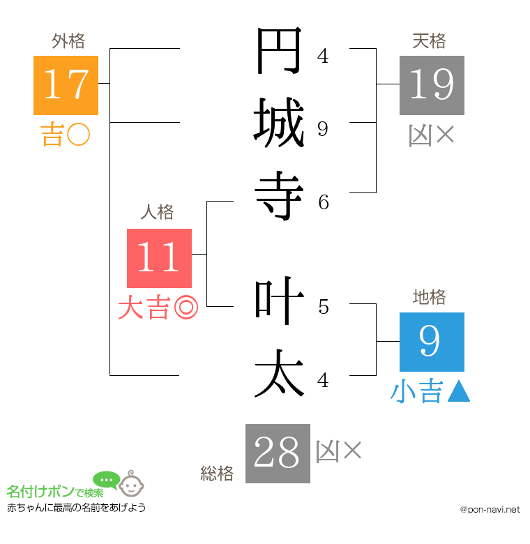 円城寺 叶太さんの姓名判断結果