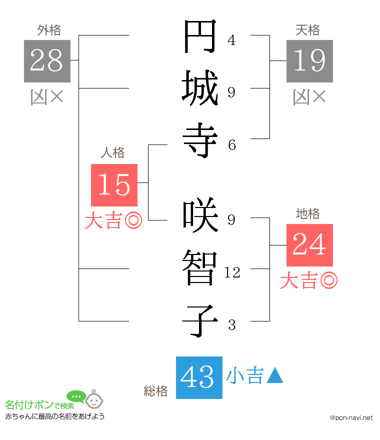 円城寺 咲智子さんの姓名判断結果