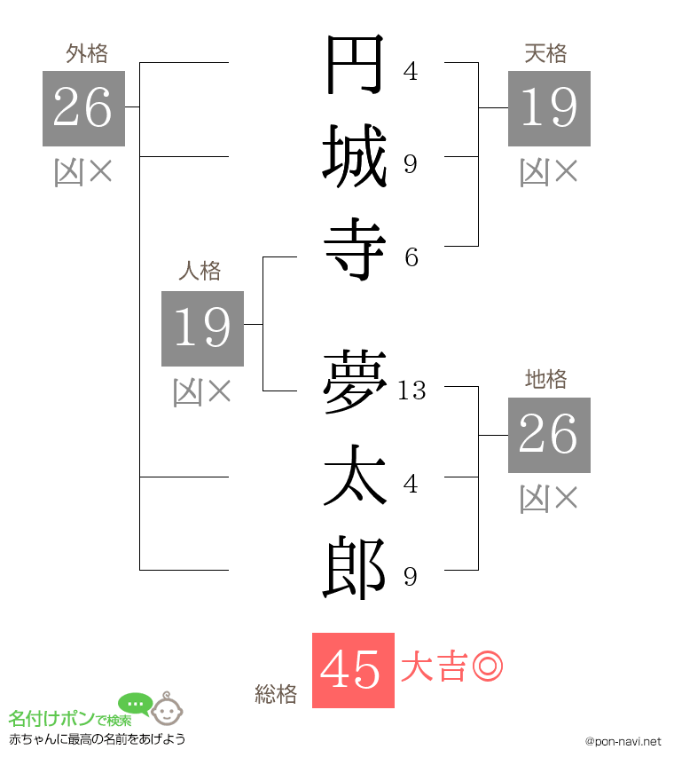 円城寺 夢太郎さんの姓名判断結果