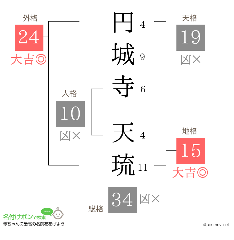 円城寺 天琉さんの姓名判断結果