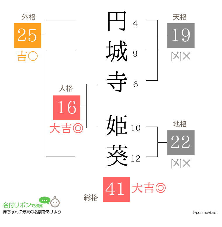 円城寺 姫葵さんの姓名判断結果
