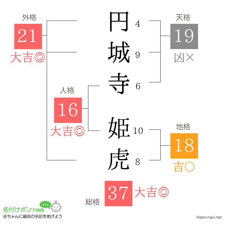 円城寺 姫虎さんの姓名判断結果
