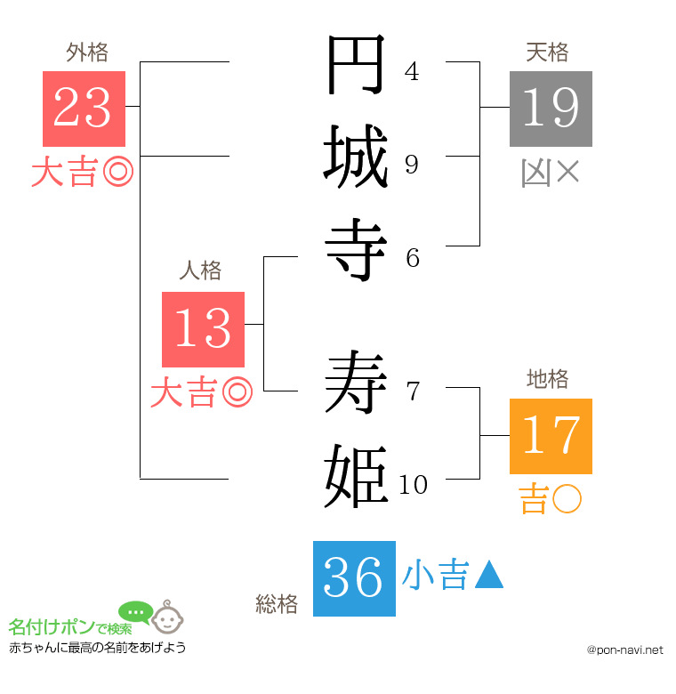 円城寺 寿姫さんの姓名判断結果