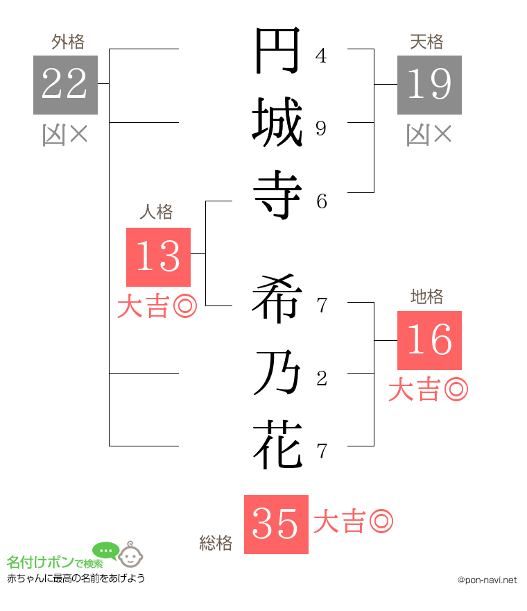 円城寺 希乃花さんの姓名判断結果