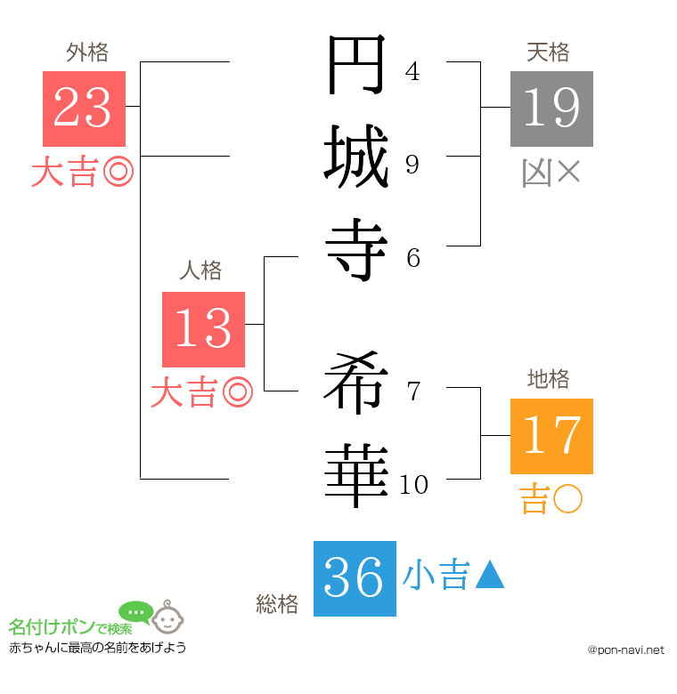 円城寺 希華さんの姓名判断結果