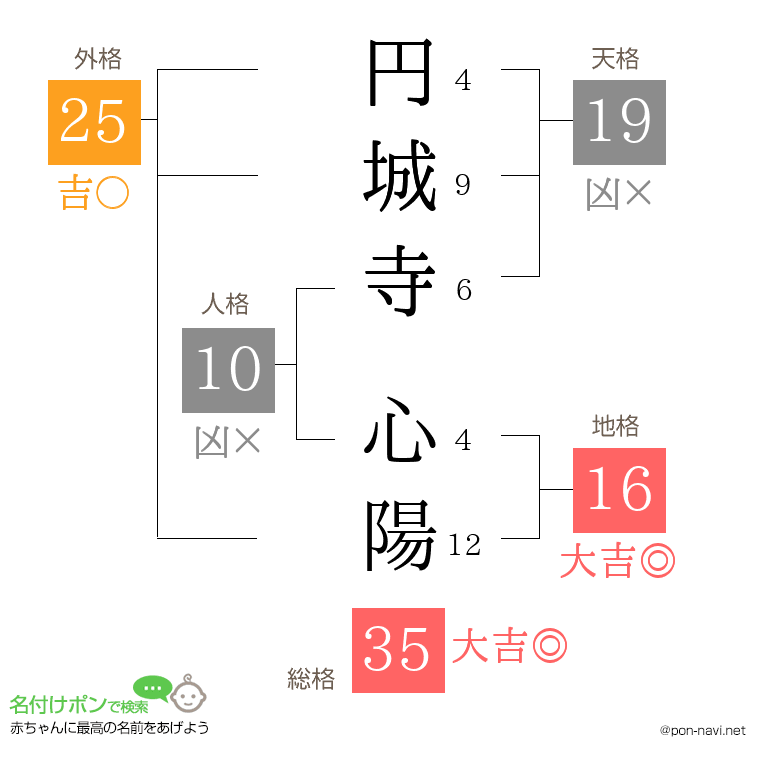 円城寺 心陽さんの姓名判断結果