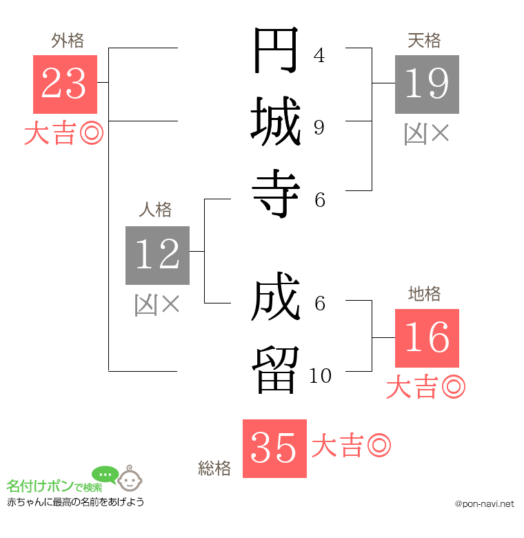 円城寺 成留さんの姓名判断結果
