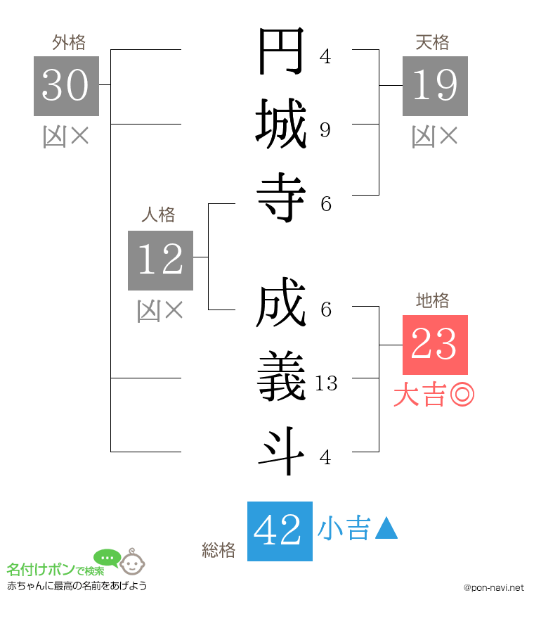 円城寺 成義斗さんの姓名判断結果