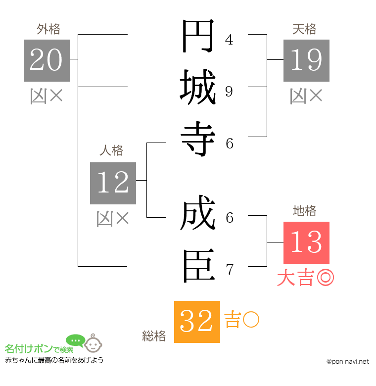 円城寺 成臣さんの姓名判断結果