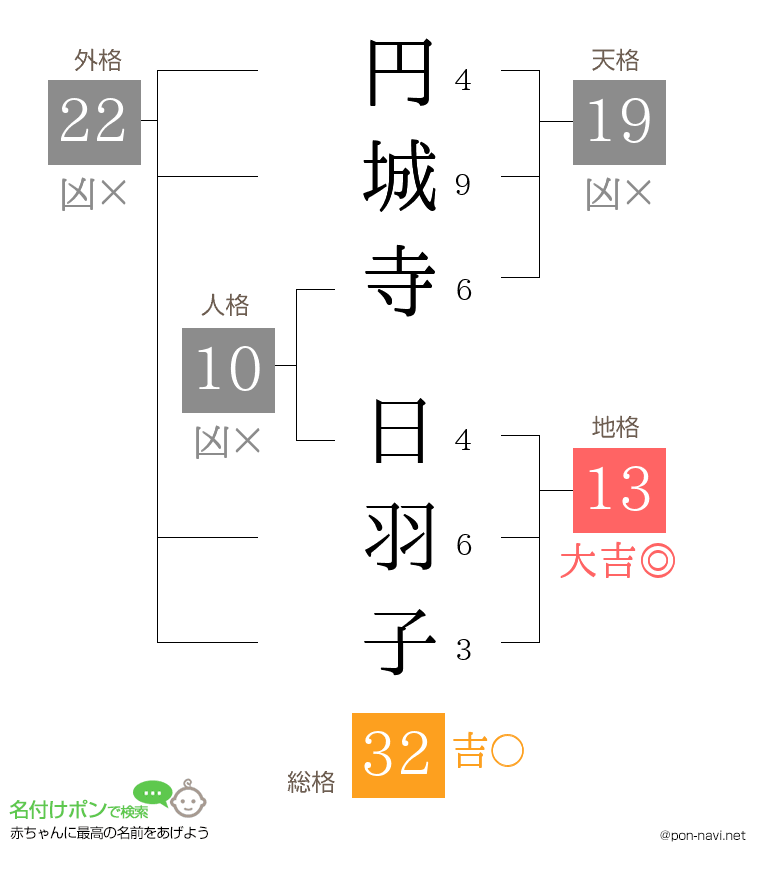 円城寺 日羽子さんの姓名判断結果