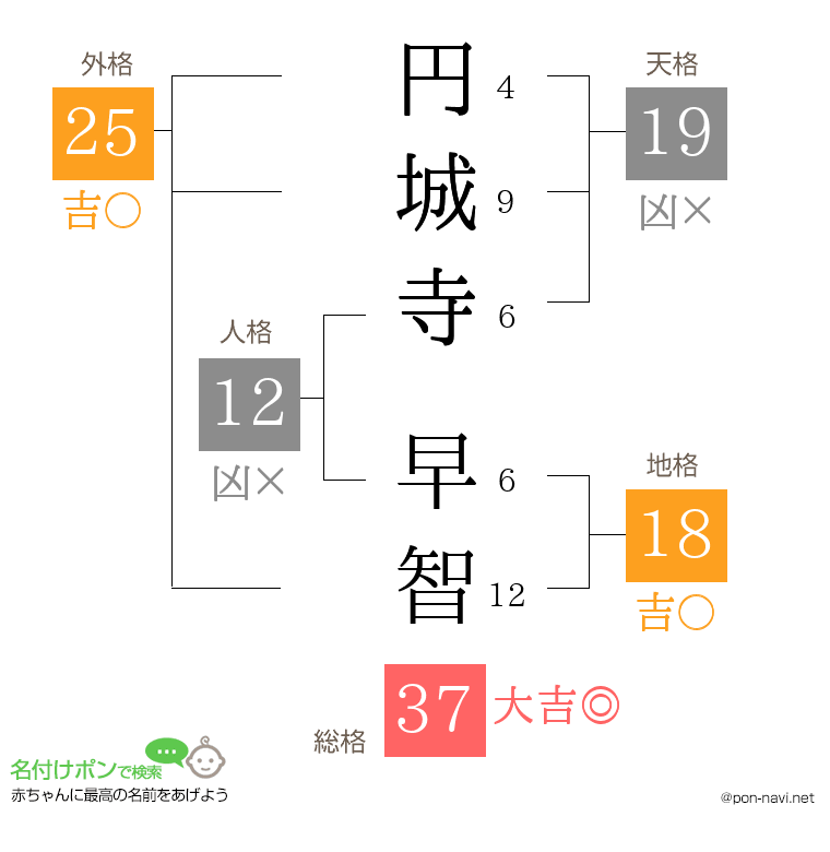 円城寺 早智さんの姓名判断結果
