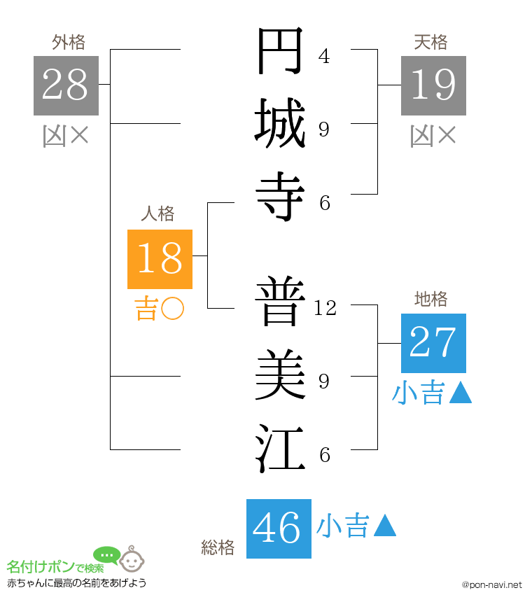 円城寺 普美江さんの姓名判断結果
