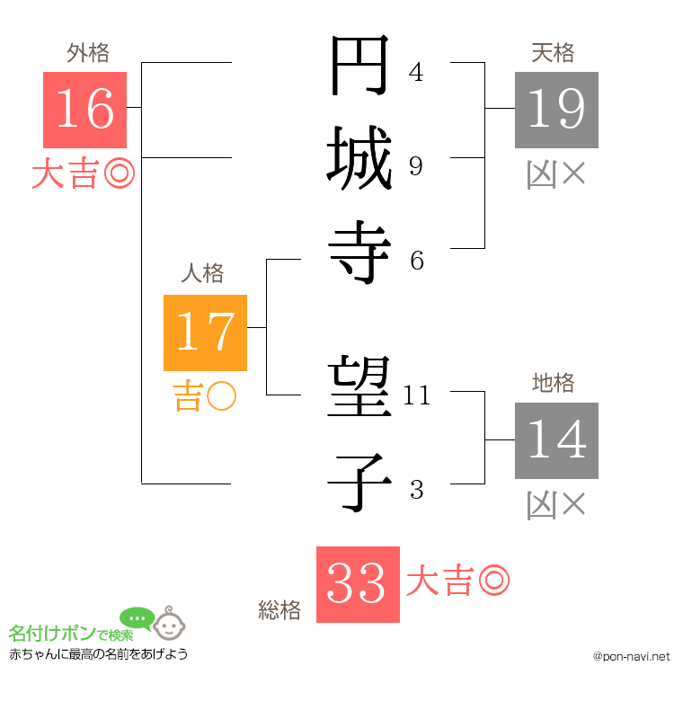 円城寺 望子さんの姓名判断結果