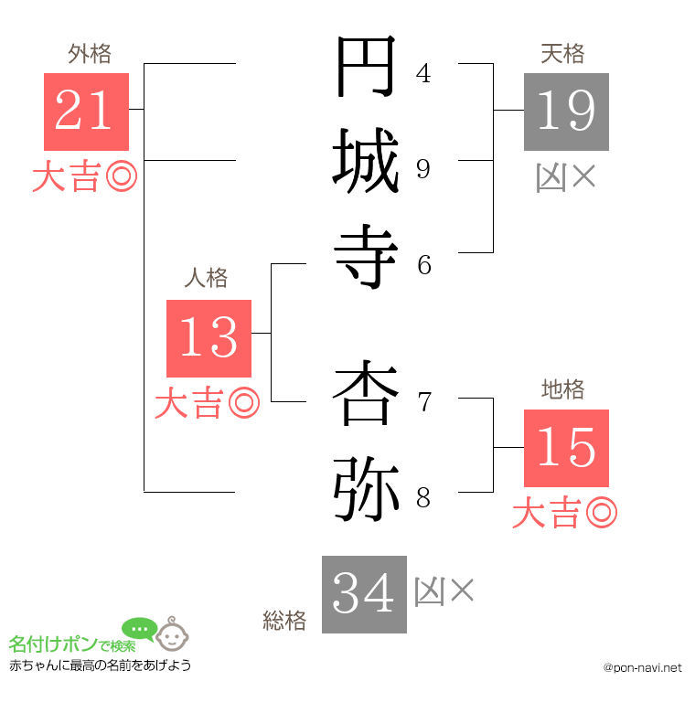 円城寺 杏弥さんの姓名判断結果