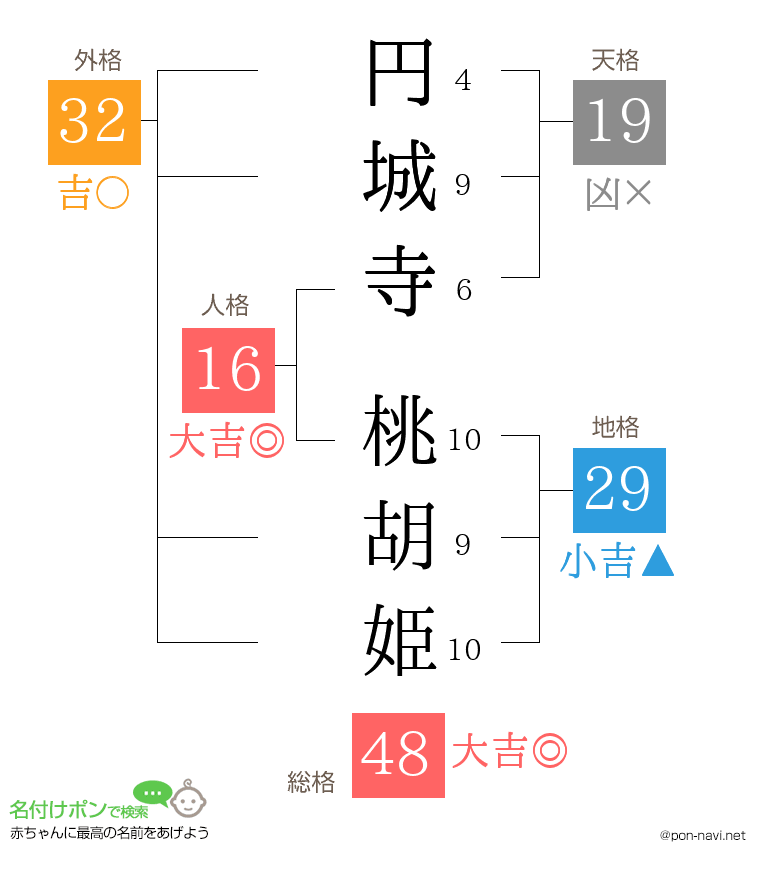 円城寺 桃胡姫さんの姓名判断結果