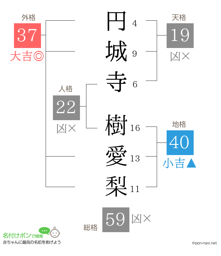 円城寺 樹愛梨さんの姓名判断結果