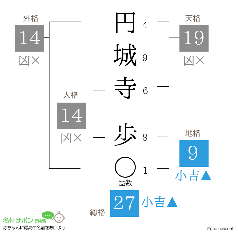 円城寺 歩さんの姓名判断結果