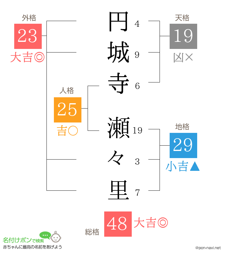 円城寺 瀬々里さんの姓名判断結果