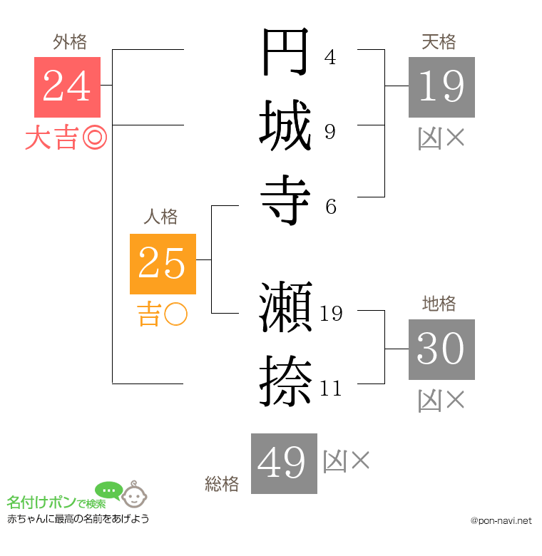 円城寺 瀬捺さんの姓名判断結果