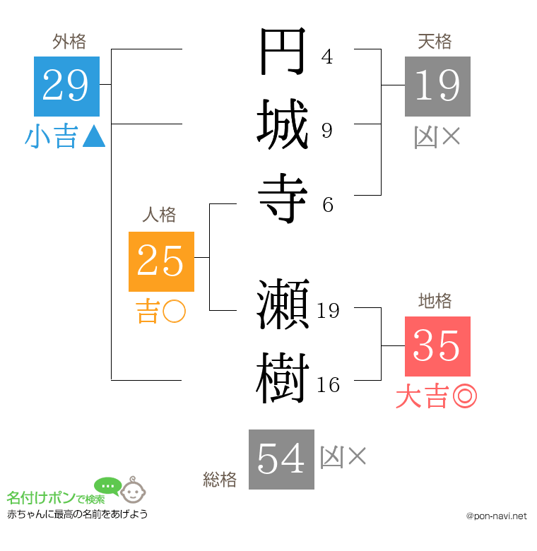 円城寺 瀬樹さんの姓名判断結果