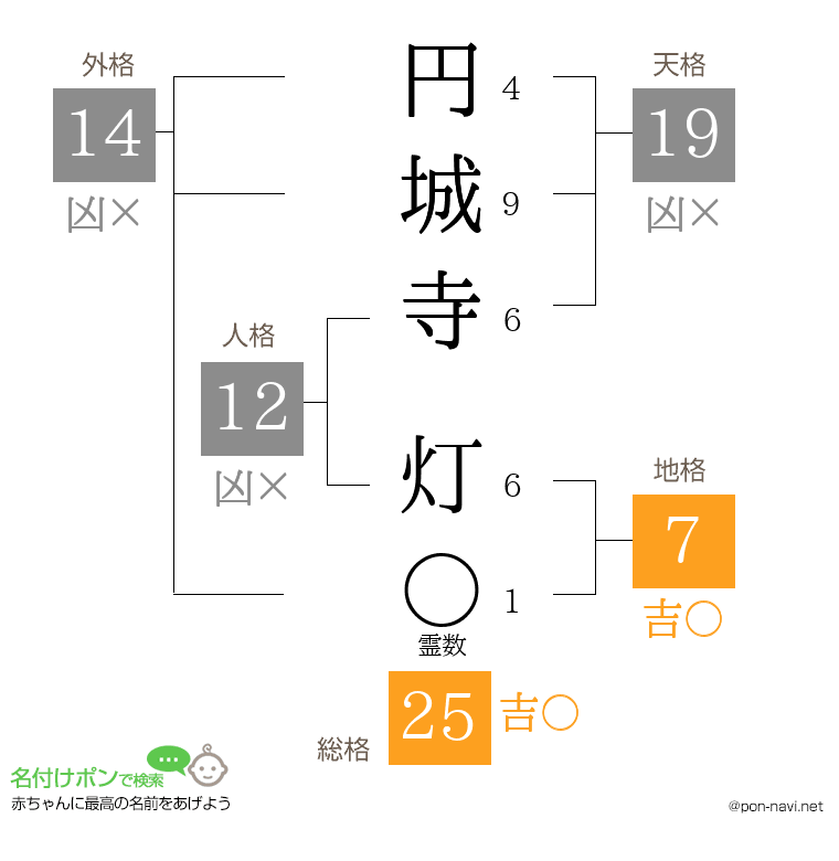 円城寺 灯さんの姓名判断結果