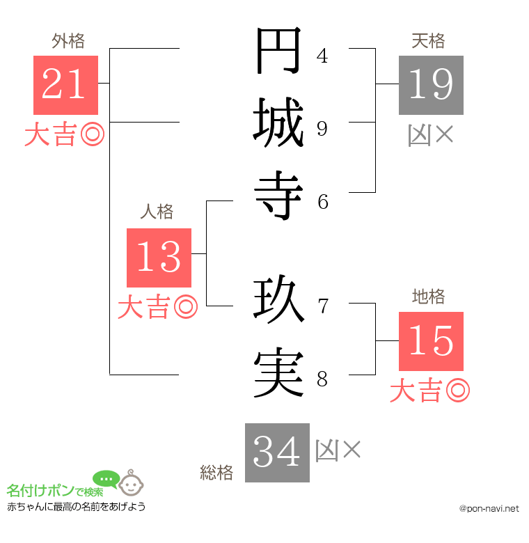 円城寺 玖実さんの姓名判断結果