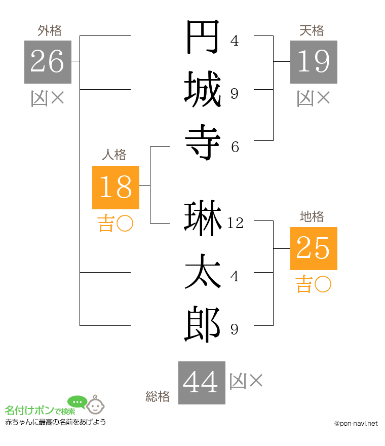 円城寺 琳太郎さんの姓名判断結果