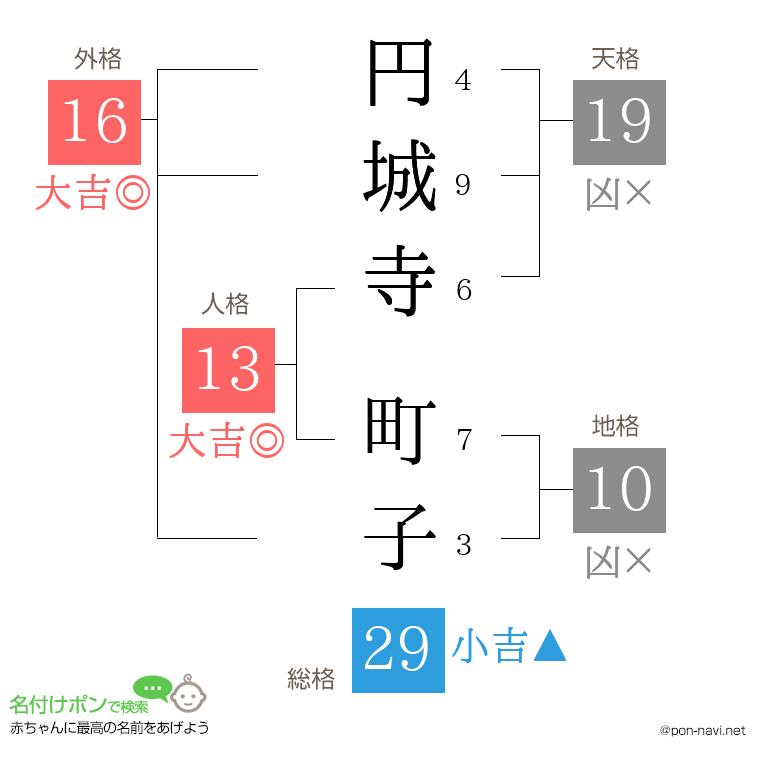 円城寺 町子さんの姓名判断結果