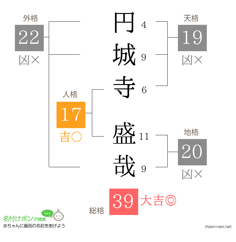 円城寺 盛哉さんの姓名判断結果