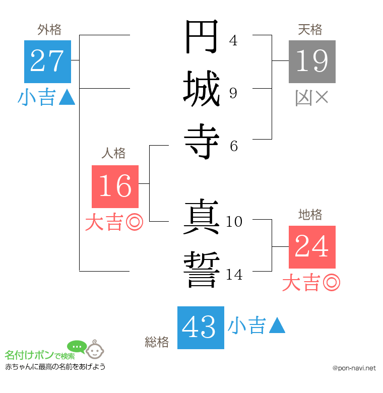 円城寺 真誓さんの姓名判断結果