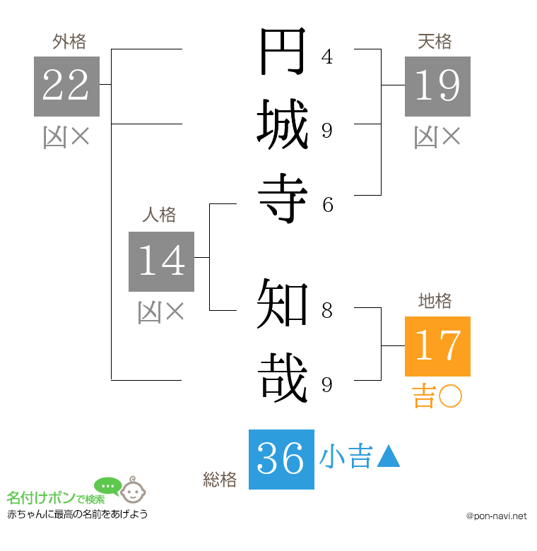 円城寺 知哉さんの姓名判断結果