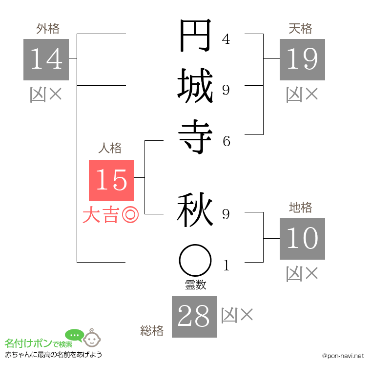 円城寺 秋さんの姓名判断結果