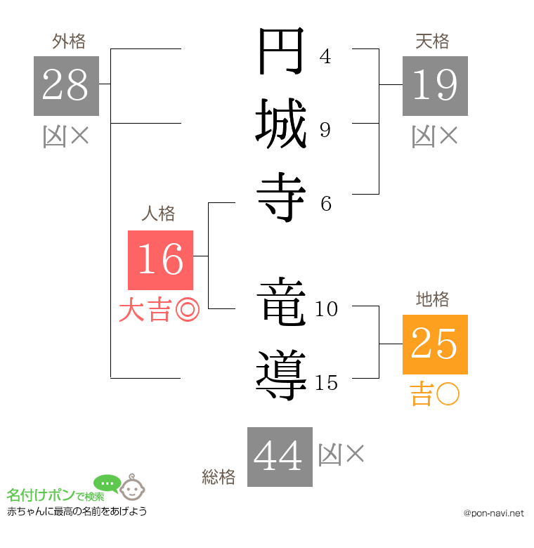 円城寺 竜導さんの姓名判断結果
