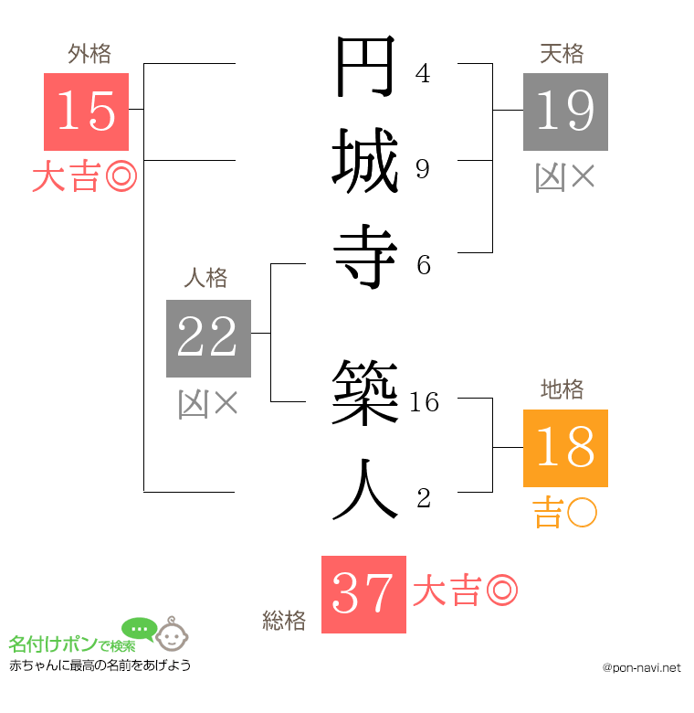 円城寺 築人さんの姓名判断結果