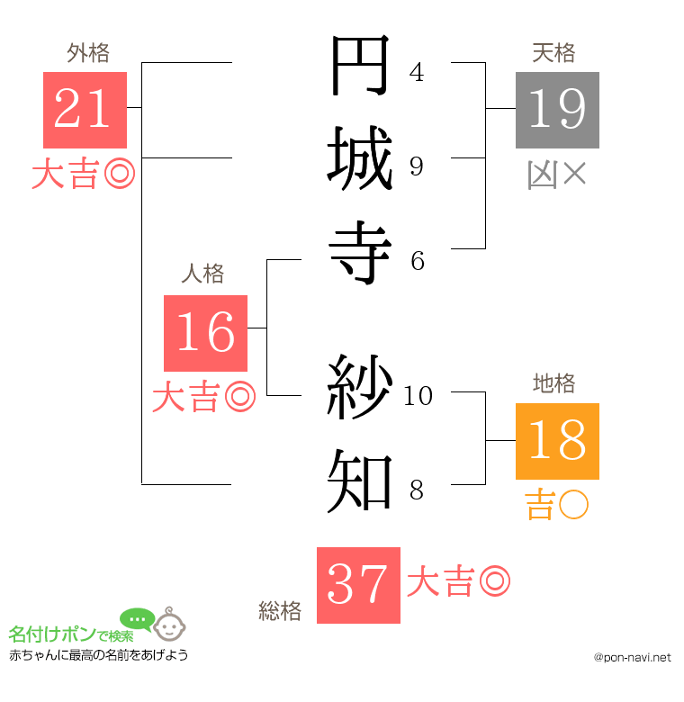円城寺 紗知さんの姓名判断結果