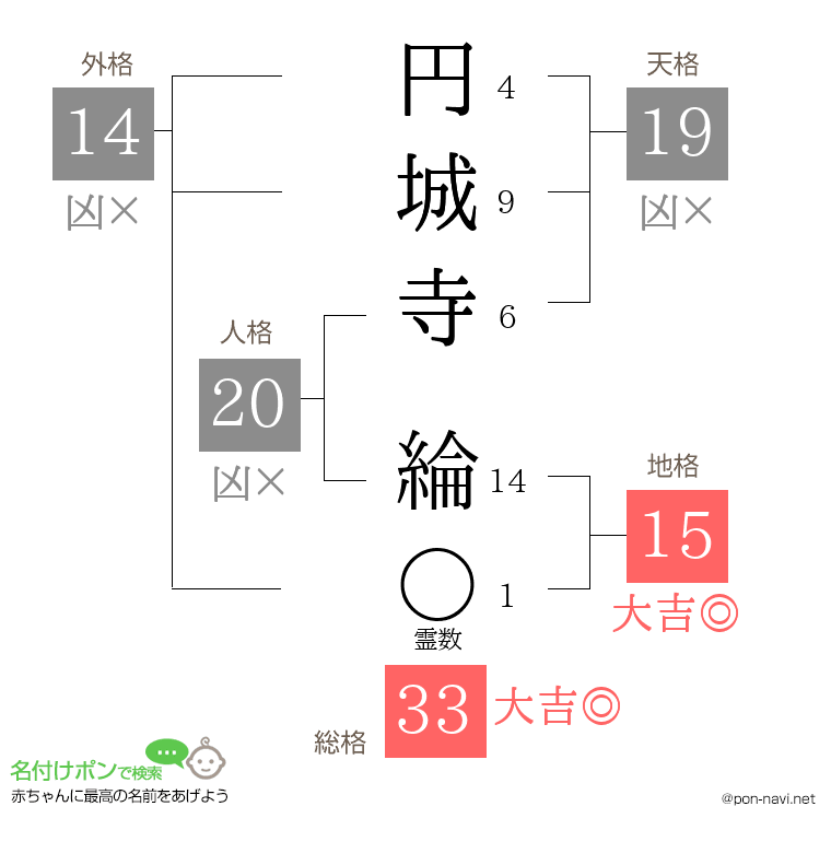 円城寺 綸さんの姓名判断結果