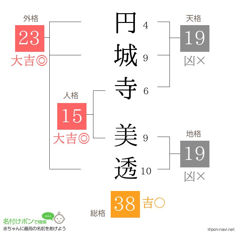 円城寺 美透さんの姓名判断結果