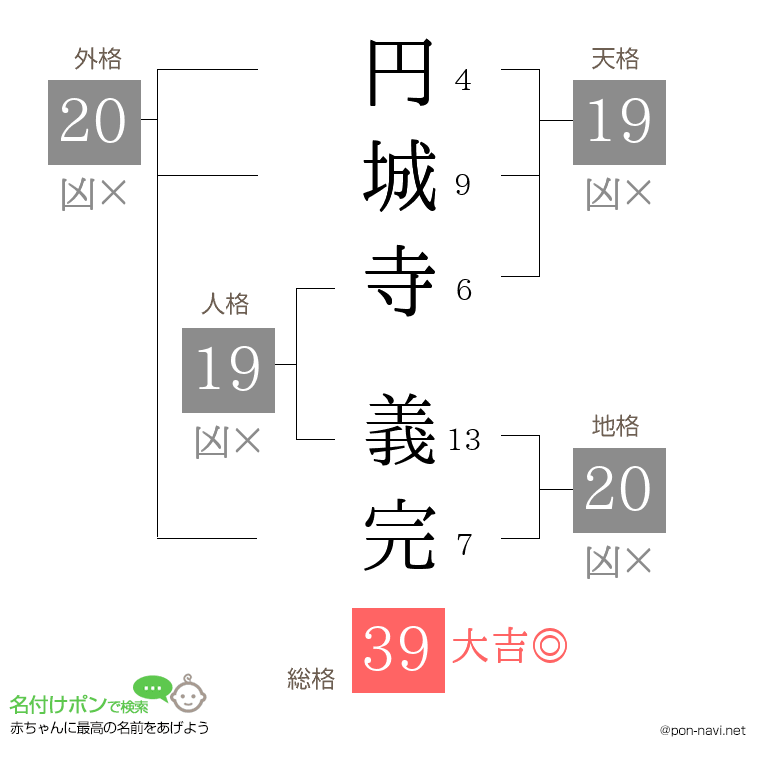 円城寺 義完さんの姓名判断結果