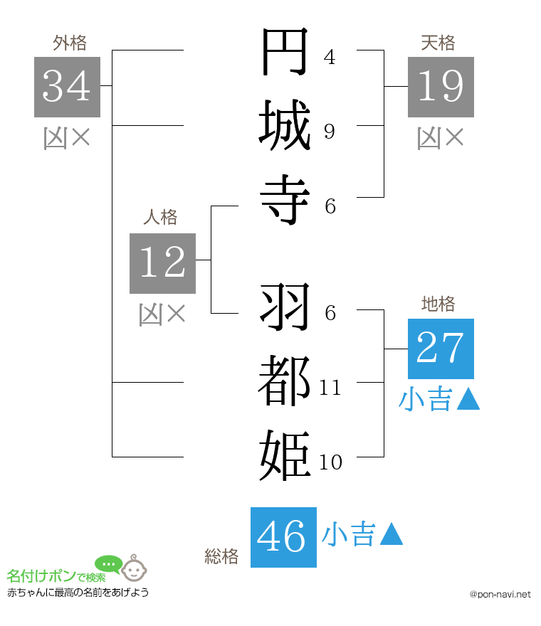 円城寺 羽都姫さんの姓名判断結果