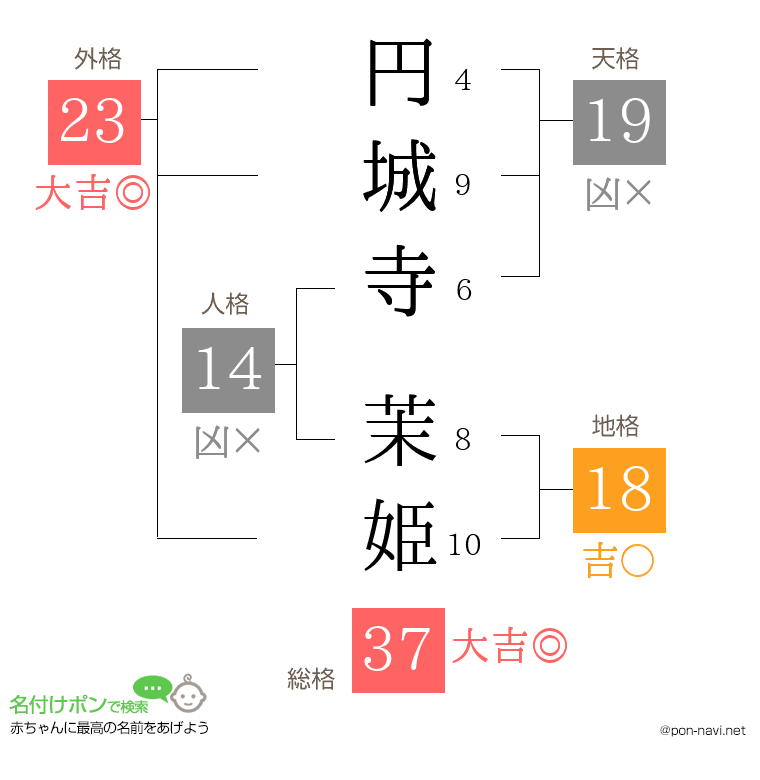円城寺 茉姫さんの姓名判断結果