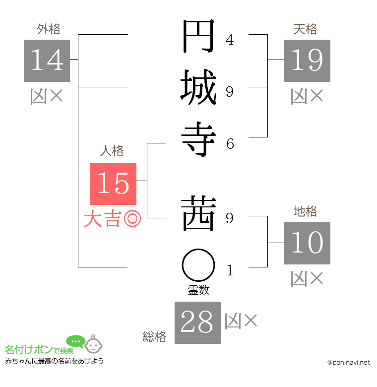 円城寺 茜さんの姓名判断結果