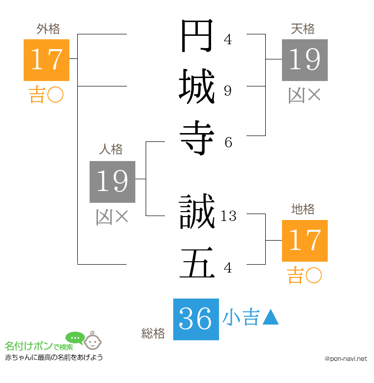 円城寺 誠五さんの姓名判断結果
