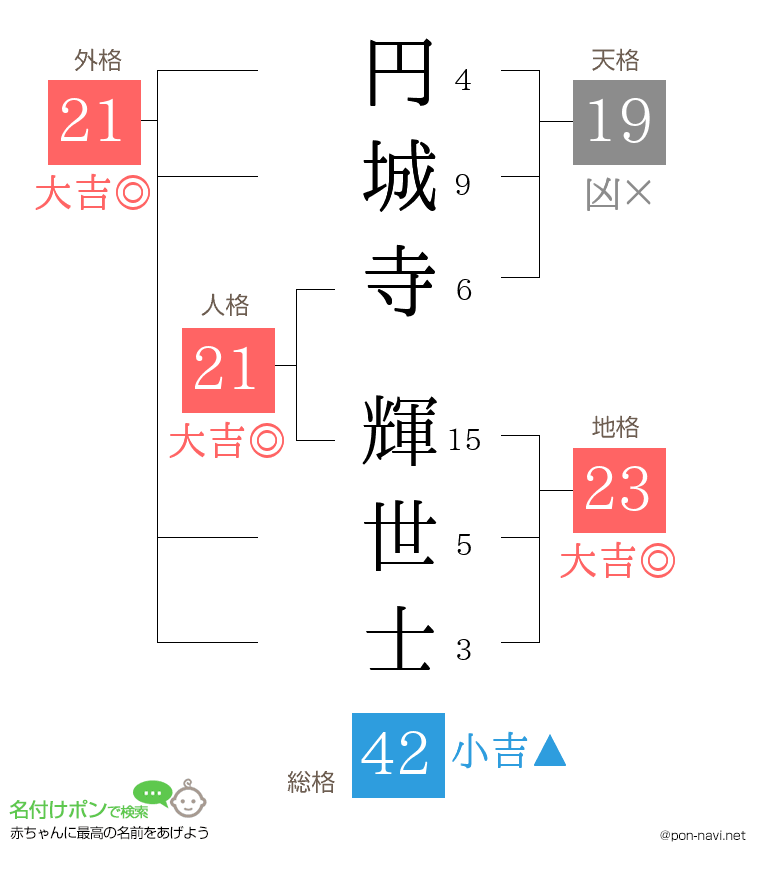円城寺 輝世士さんの姓名判断結果