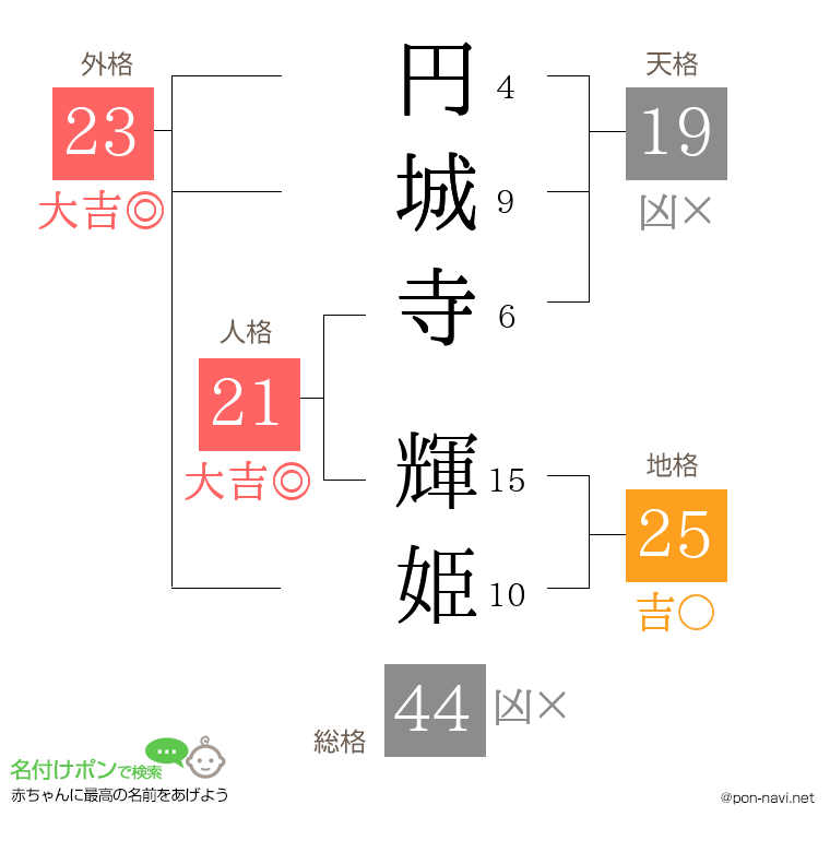 円城寺 輝姫さんの姓名判断結果